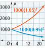 The model of growth rises in a curve from (0, 1,000) through (8, 1,500) at a rate of 1,000 times 1.05 to the t power. The model of decay falls from 1,000 through (16, 500) at a rate of 1,000 times 0.95 to the t power.