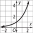 A graph of a curve rises from the negative asymptote y equals 0 through (0, 1) and (1, 2). All values are approximate.