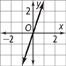 A graph of a line rises through the origin and (0.5, 2). All values are approximate.