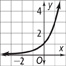 A graph of a curve rises from the negative asymptote y equals 0 through (0, 1) and (1, 3). All values are approximate.