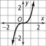 An s-shaped curve rises through (negative 1, negative 1), flattens out through the origin, and then rises through (1, 1). All values are approximate.