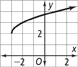 A graph of a curve rises from (negative 3, 2) through (1, 4). All values are approximate.