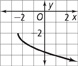 A graph of a curve falls from (negative 2.5, negative 2) through (1, negative 4). All values are approximate.