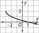 A graph of a curve falls from (negative 3, 2) through (1, 0). All values are approximate.