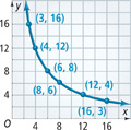 A graph of a curve falls through (3, 16), (4, 12), (6, 8), (8, 6), (12, 4), (16, 3).