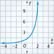 A graph of a curve rises through (negative 3, 0) and (1, 3). All values are approximate.