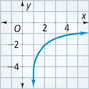 A graph of a curve rises from the asymptote x equals 1 through (2, negative 2), toward the asymptote y equals negative 1. All values are approximate.