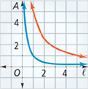 A graph of a reciprocal function. Curve l falls from the asymptote x equals 0 through (1, 1), toward the asymptote y equals 0. Another curve falls from the asymptote x equals 0.5, through (2.5, 2), toward the asymptote y equals 0.5. All values are approximate.
