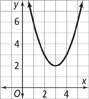 A graph of an upward-opening parabola falls through (1, 6) to a vertex at (3, 2), and then rises through (5, 6). All values are approximate.