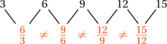 A sequence: 3, 6, 9, 12, 15. Dividing each number by the previous number does not produce the same quotient.