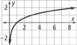 The graph rises with decreasing steepness away from x = 0 through (1, 0) and (3, 1). All values approximate.