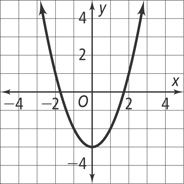 An upward-opening parabola through (negative 1, negative 2), vertex (0, negative 3), and (1, negative 2). All values approximate.