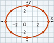 A graph of an ellipse centered at the origin passes through the points (0, negative 4), (negative 3, 2), (0, 3), (3, 2), (4, 0), (3, negative 2), (0, negative 3), and (negative 3, negative 2). All values are approximate.