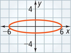 An ellipse passes through the points (negative 6, 0), (0, 2), (6, 0), and (0, negative 2). All values are approximate.