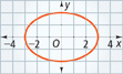 A conic section centered at the origin, passes through the points (negative 3, 0), (0, 2), (3, 0), and (0, negative 2). All values are approximate.