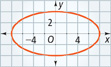 A conic section centered at the origin, passes through the points (negative 6, 0), (0, 3), (6, 0), (0, negative 3). All values are approximate.