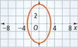 A conic section, centered at the origin passes through the points (negative 3, 0), (0, 5), (3, 0), and (0, negative 5). All values are approximate.