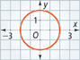 A graph of a circle centered at the origin, passes through the points (negative 2, 0), (0, 2), (2, 0), and (0, negative 2). All values are approximate.