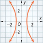 A hyperbola has two branches. The left branch rises through (negative 2, negative 3), (negative 1, 0), and (negative 2, 3). The right branch falls through (2, 3), (1, 0), and (2, negative 3). All values are approximate.