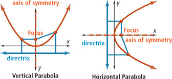 Two diagrams of parabolas.