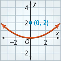 An upward-opening parabola falls through (negative 3, 1) to a vertex at the origin, and then rises through (3, 1). The focus is at (0, 2). All values are approximate.