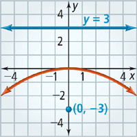 A downward-opening parabola rises through (negative 4, negative 1) to a vertex at the origin, and then falls through (4, negative 1). The focus is at (0, negative 3), the directrix is y equals 3. All values are approximate.