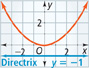 An upward-opening parabola falls through (negative 2, 1) to the vertex at the origin, and then rises through (2, 1). The directrix is y equals negative 1. All values are approximate.