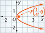 A rightward-opening parabola falls through (3, 2) to a vertex at the origin, and then falls through (3, negative 2). The focus is at (1 over 4, 0). All values are approximate.