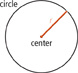 A circle has a center point and a line segment, r, extending from the center to the circle.