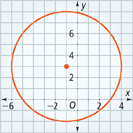 A circle centered at (negative 1, 3) and passes through (negative 6, 3), (negative 1, 8), (4, 3), and (negative 1, negative 1). All values are approximate.
