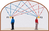 Two people stand at the foci of an elliptical ceiling, their whispers bounce off the ellipse to the other person standing at the opposite focus.