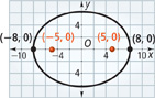 A horizontal ellipse centered at the origin passes through (negative 8, 0), approximately (0, 5), (8, 0), and approximately (0, negative 5). The foci are at (negative 5, 0) and (5, 0).