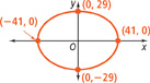 An error analysis. A horizontal ellipse passes through (negative 41, 0), (0, 29), (41, 0), and (0, negative 29).