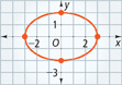 A horizontal ellipse centered at the origin passes through the points (negative 3, 0), (0, 2), (3, 0), and (0, negative 2). All values are approximate.