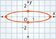 A horizontal ellipse centered at the origin passes through the points (negative 4, 0), (0, 1), (4, 0), and (0, negative 1). All values are approximate.