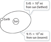 The sun is the focus of the Earth’s elliptical orbit. The earth is at 9.45 times 10 to the seventh power miles from the sun at its farthest, and 9.15 times 10 to the seventh power miles from the sun at its nearest.