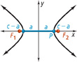 A diagram of a hyperbola.