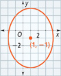 A vertical ellipse is centered at (1, negative 1). It passes through the points (1, 3), (4, negative 1), (1, negative 5), and (negative 2, negative 1). All values are approximate.