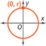 A graph of a circle is centered at the origin. A point on the circle, (0, r) is on the positive y-axis.