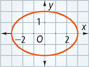 A horizontal ellipse is centered at the origin and passes through the points (negative 3, 0), (0, 2), (3, 0), and (0, negative 2). All values are approximate.
