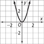 An upward-opening parabola falls through (negative 1, 2) to a vertex at the origin, and then rises through (1, 2). All values are approximate.