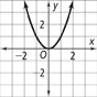 An upward-opening parabola falls through (negative 1, 1) to the vertex at the origin, and then rises through (1, 1). All values are approximate.