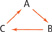 The letters A, B, and C are arranged at the points of a triangle with arrows pointing in a clockwise loop, letter to letter.