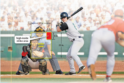A rectangle marking the strike zone is 22 by 17 inches. The top right corner is divided into another smaller rectangle, the high-inside strike region, which is 6 by 4 inches.