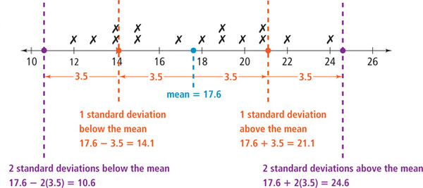 Plotting standard data values on a number line.