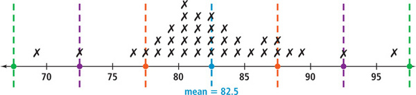 A number graph of standard deviations.