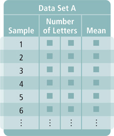 A table has four columns. The column headings are sample, number of letters, number of letters, and mean. The sample column has rows numbered 1 to 6.