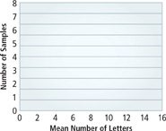 An empty bar graph of numbers of samples by mean number of letters. The vertical axis has a range of 0 to 8 in intervals of 1. The horizontal axis has a range of 0 to 16 in intervals of 2.