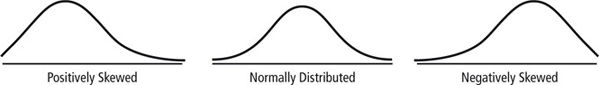Three distribution curves.