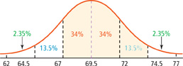 A normal distribution curve.